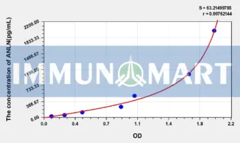 Human ANLN(Anillin) ELISA Kit