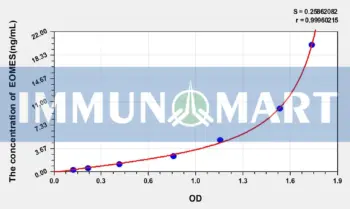 Human EOMES(Eomesodermin) ELISA Kit