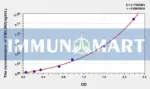 Human EMILIN2(Elastin Microfibril Interface Located Protein 2) ELISA Kit