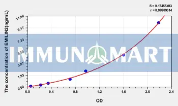 Human EMILIN2(Elastin Microfibril Interface Located Protein 2) ELISA Kit