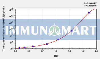 Human EPHA3(Ephrin Type A Receptor 3) ELISA Kit