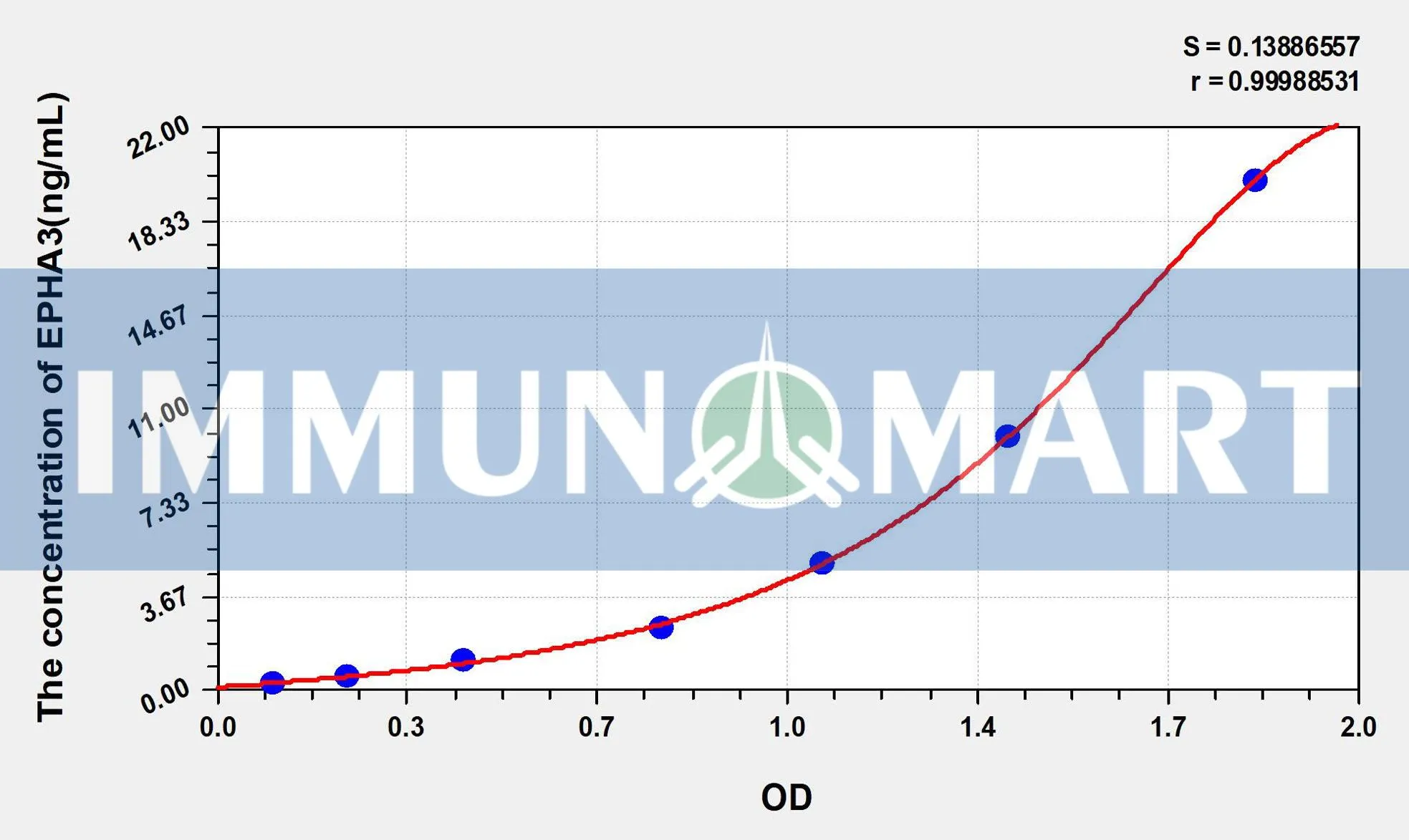 Human EPHA3(Ephrin Type A Receptor 3) ELISA Kit ELK4214 b 1 1- Immunomart