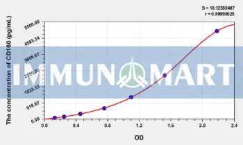 Human CD160(Cluster Of Differentiation 160) ELISA Kit