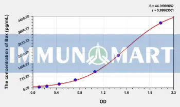 Mouse Bax(Bcl2 Associated X Protein) ELISA Kit