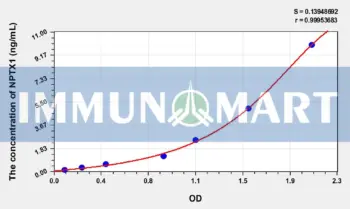 Mouse NPTX1(Neuronal Pentraxin I) ELISA Kit