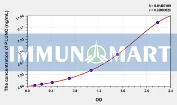 Human PLUNC(Palate/Lung And Nasal Epithelium Associated Protein) ELISA Kit