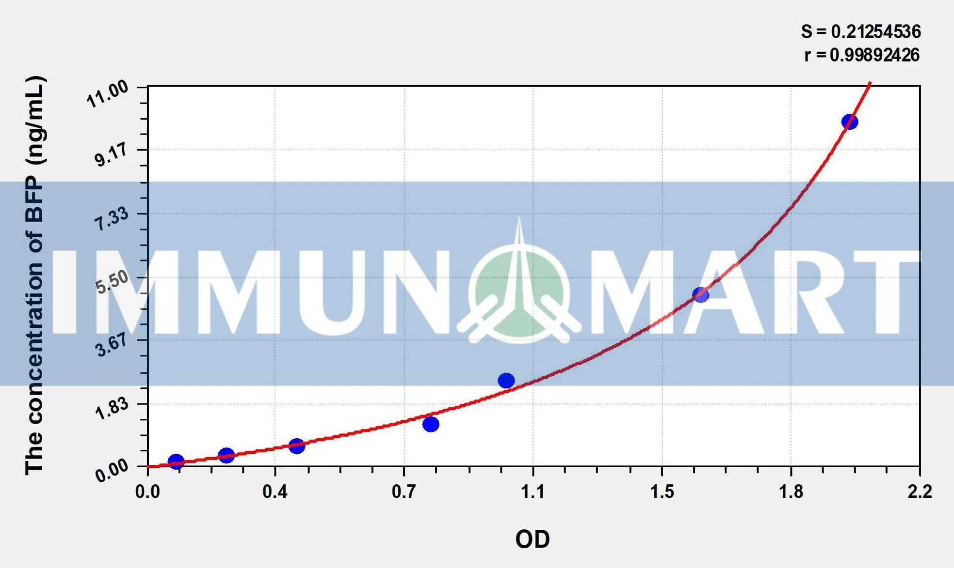 Mouse BFP(Brain Finger Protein) ELISA Kit