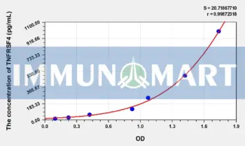 Mouse TNFRSF4(Tumor Necrosis Factor Receptor Superfamily, Member 4) ELISA Kit