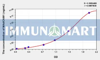 Mouse MAdCAM1(Mucosal Addressin Cell Adhesion Molecule 1) ELISA Kit