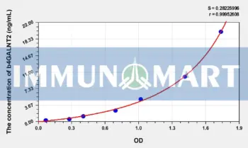 Human b4GALNT2(Beta-1,4-N-Acetyl Galactosaminyl Transferase 2) ELISA Kit