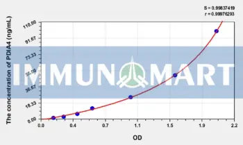 Human PDIA4(Protein Disulfide Isomerase A4) ELISA Kit