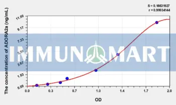 Human ADORA2a(Adenosine A2a Receptor) ELISA Kit