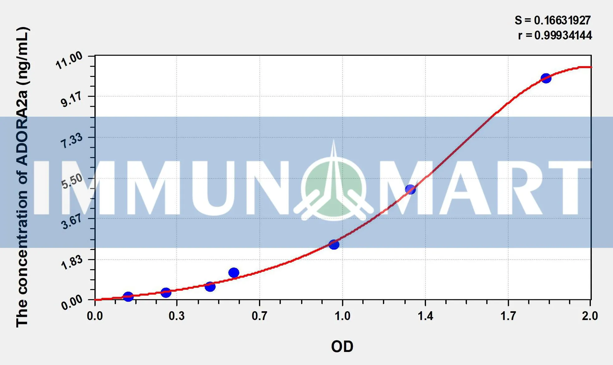 Human ADORA2a(Adenosine A2a Receptor) ELISA Kit