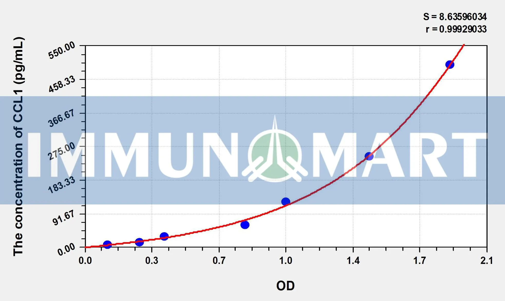 Mouse CCL1(Chemokine C-C-Motif Ligand 1) ELISA Kit