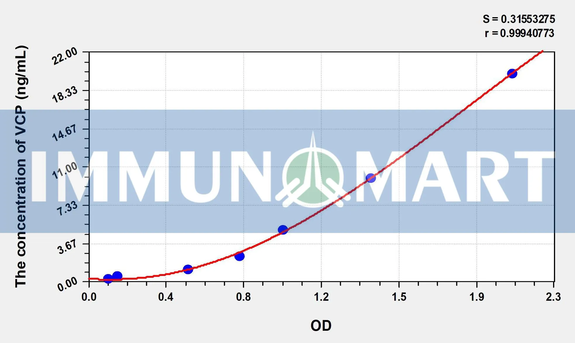 Human VCP(Valosin Containing Protein) ELISA Kit