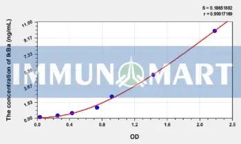 Mouse IkBa(Inhibitory Subunit Of NF Kappa B Alpha) ELISA Kit