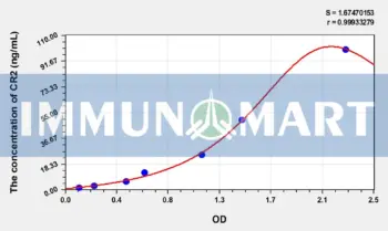 Rat CR2(Complement Receptor 2) ELISA Kit