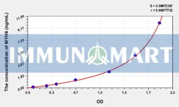 Human MYH6(Myosin Heavy Chain 6, Cardiac Muscle, Alpha) ELISA Kit