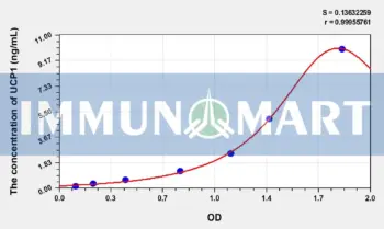 Human UCP1(Uncoupling Protein 1, Mitochondrial) ELISA Kit