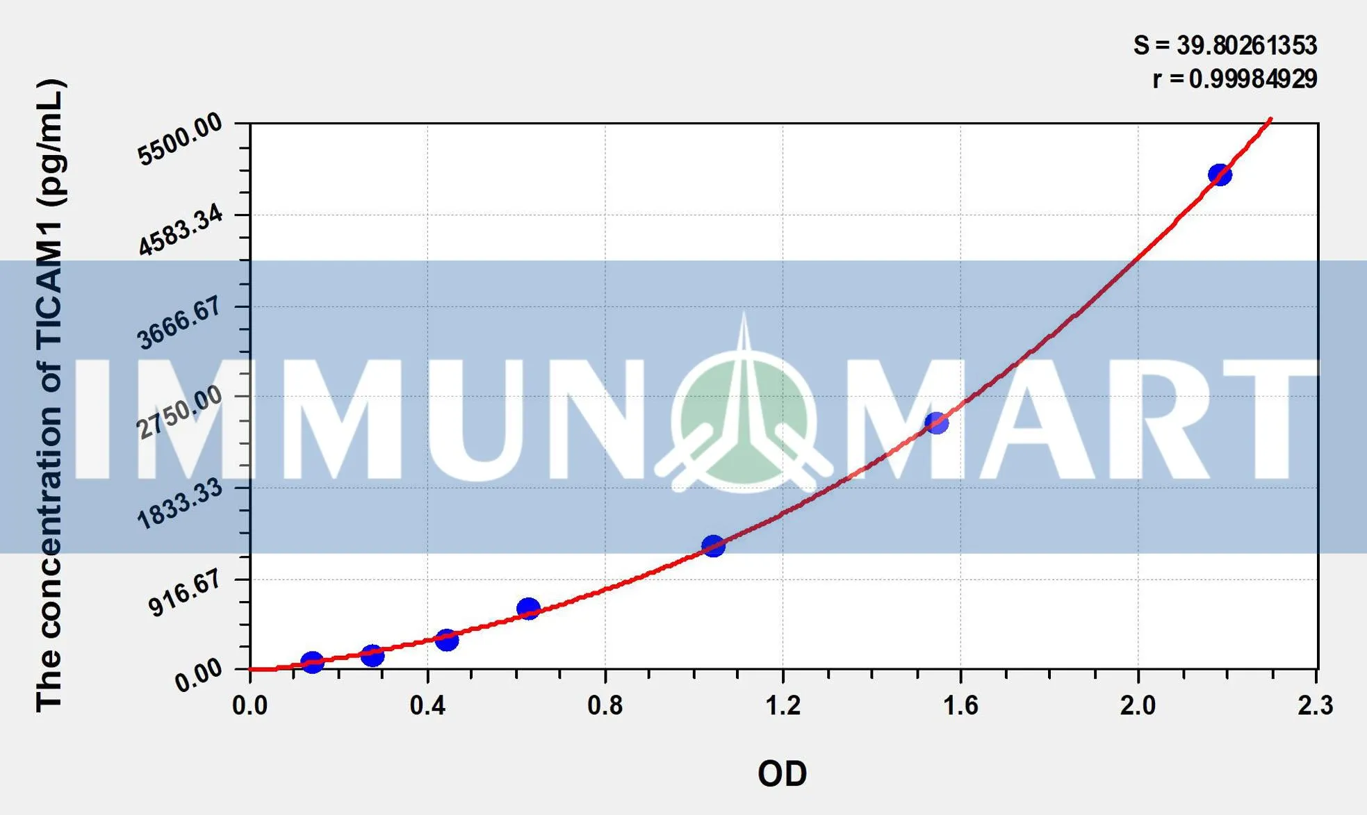 Human TICAM1(Toll Like Receptor Adaptor Molecule 1) ELISA Kit