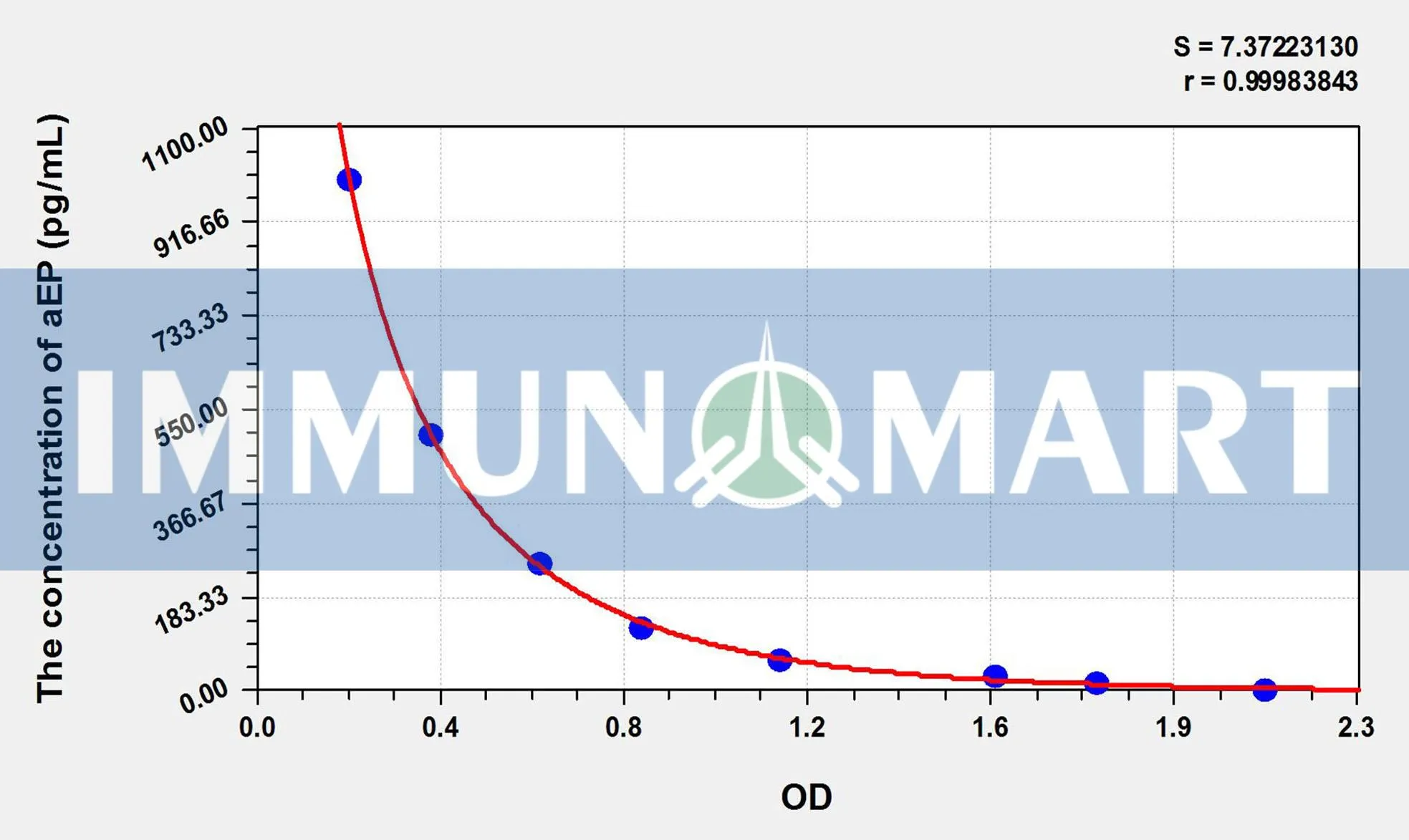 Mouse aEP(Alpha-Endorphin) ELISA Kit