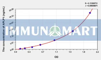 Human APLP1(Amyloid Beta Precursor Like Protein 1) ELISA Kit