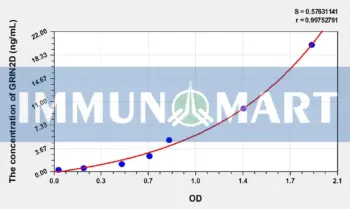 Human GRIN2D(Glutamate Receptor, Ionotropic, N-Methyl-D-Aspartate 2D) ELISA Kit