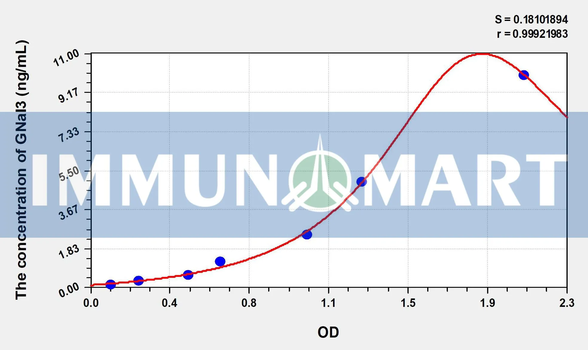 Human GNaI3(G Protein Alpha Inhibiting Activity Polypeptide 3) ELISA Kit ELK4454 b 1 1- Immunomart