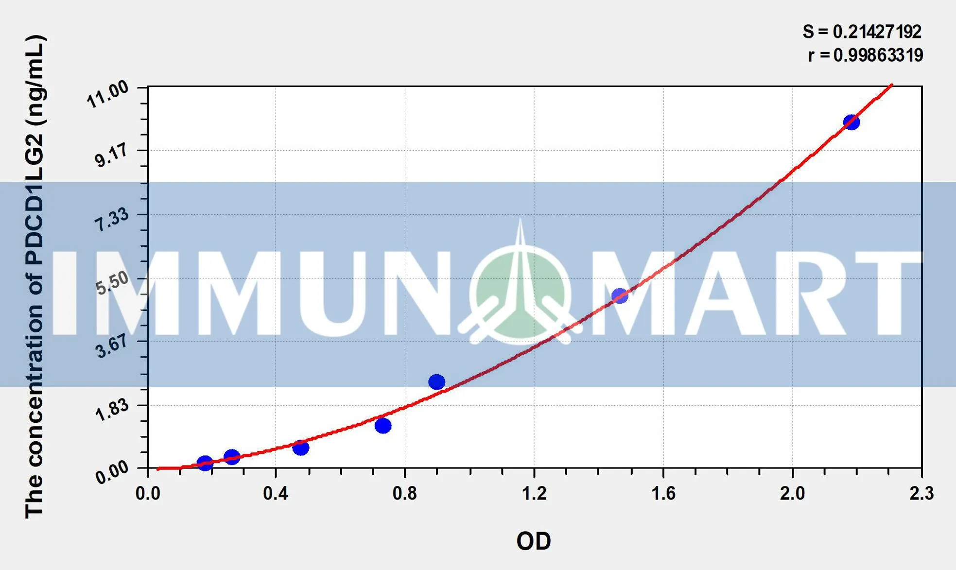 Human PDCD1LG2(Programmed Cell Death Protein 1 Ligand 2) ELISA Kit