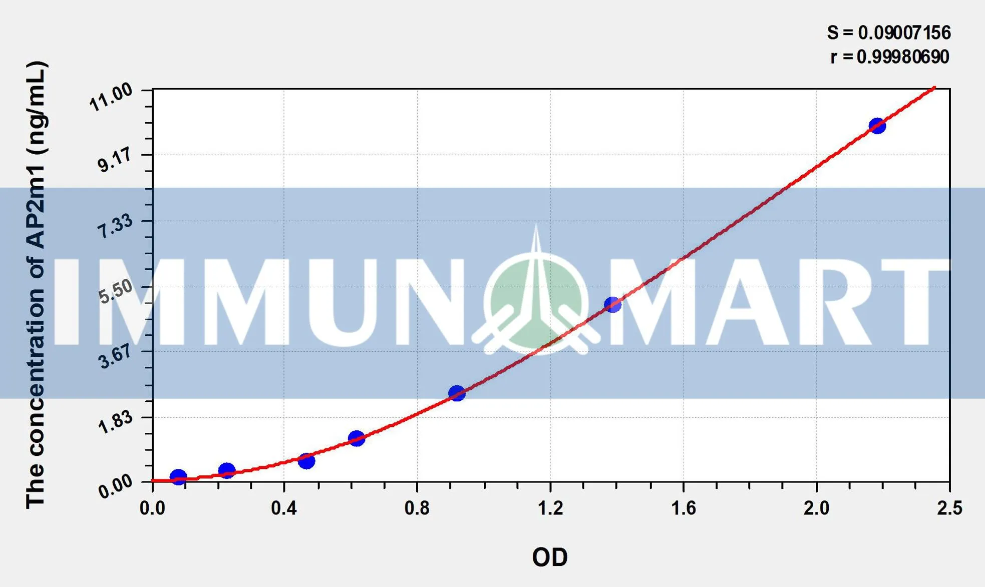 Human AP2m1(Adaptor Related Protein Complex 2 Mu 1) ELISA Kit