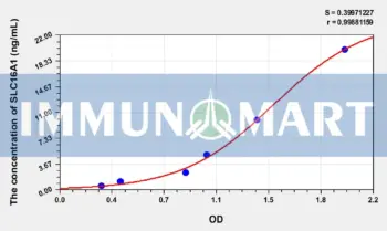 Human SLC16A1(Solute Carrier Family 16, Member 1) ELISA Kit