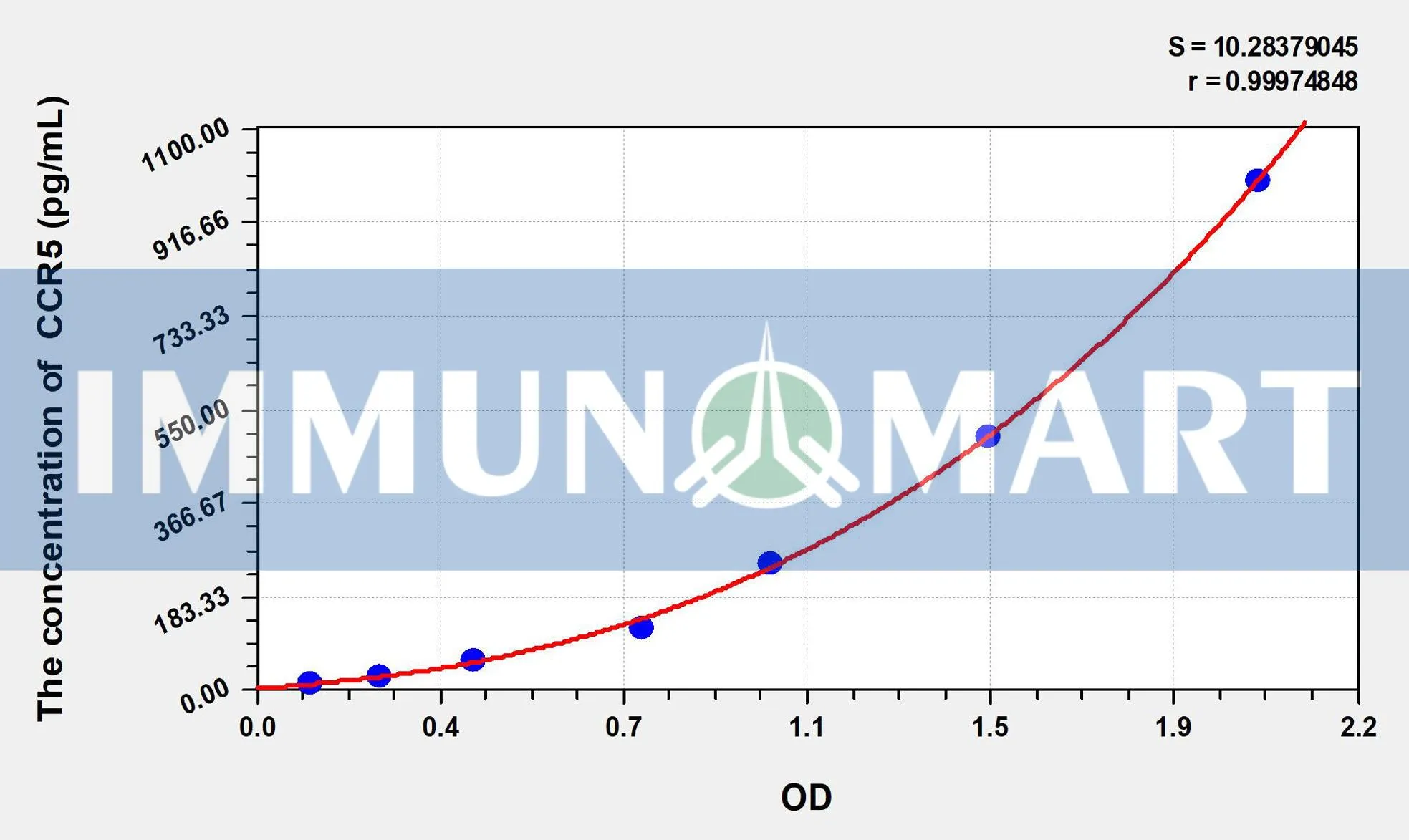 Human CCR5(Chemokine C-C-Motif Receptor 5) ELISA Kit