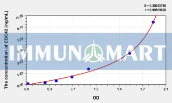 Human CDC42(Cell Division Cycle Protein 42) ELISA Kit