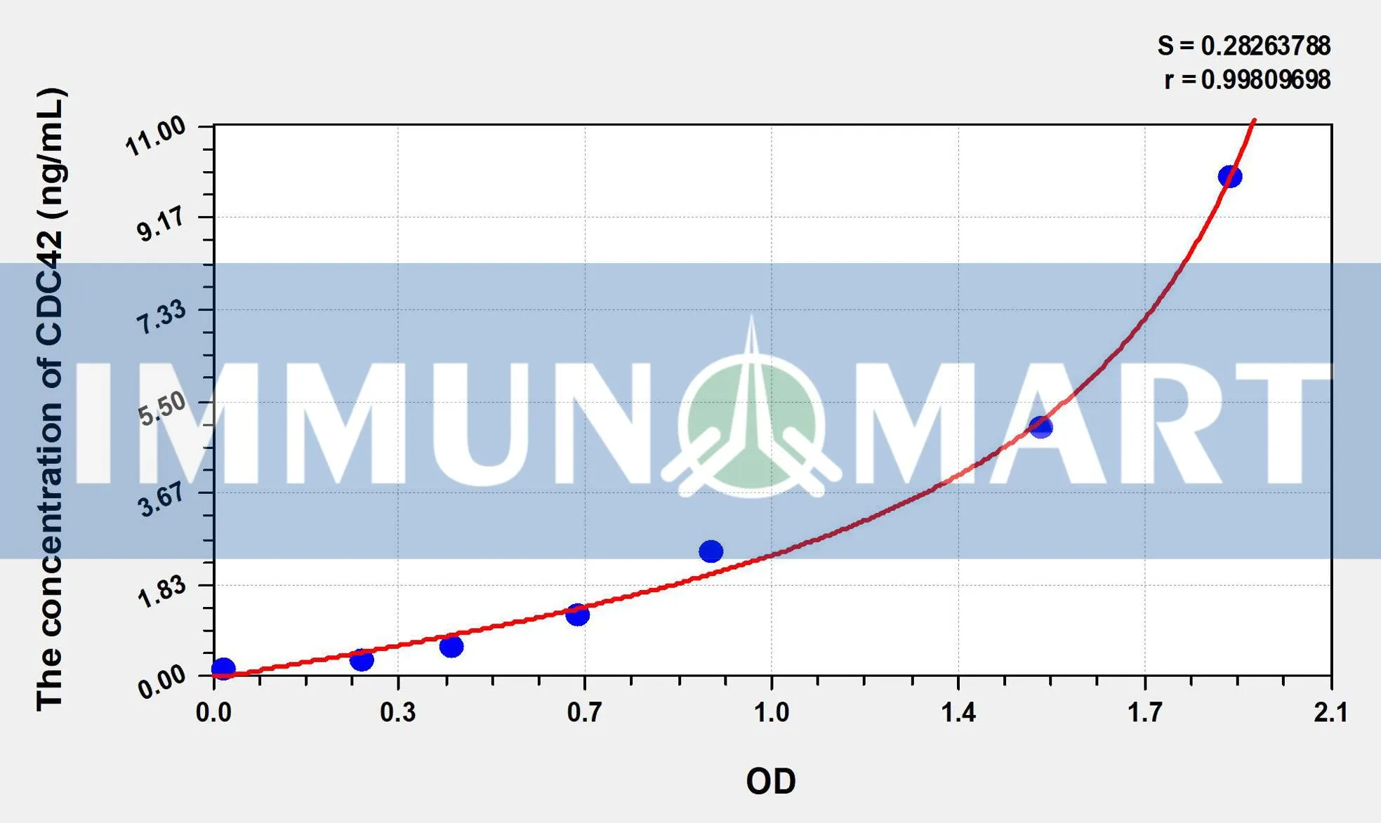 Human CDC42(Cell Division Cycle Protein 42) ELISA Kit