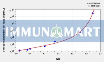 Human TDO(Tryptophan-2,3-dioxygenase) ELISA Kit