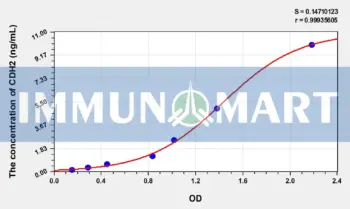 Mouse CDH2(Cadherin, Neuronal) ELISA Kit
