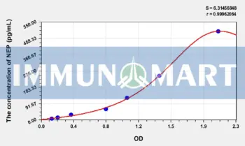 Mouse NEP(Neprilysin) ELISA Kit