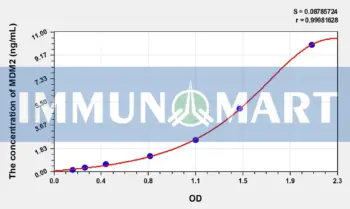 Human MDM2(Mdm2 p53 Binding Protein Homolog) ELISA Kit