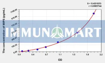 Human MIP5(Macrophage Inflammatory Protein 5) ELISA Kit