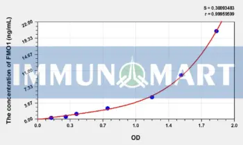 Human FMO1(Flavin Containing Monooxygenase 1) ELISA Kit