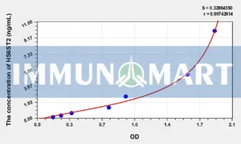 Human HS6ST2(Heparan Sulfate-6-O-Sulfotransferase 2) ELISA Kit