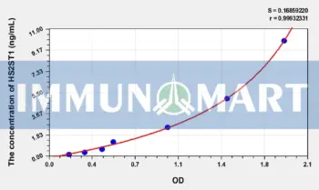 Human HS2ST1(Heparan Sulfate-2-O-Sulfotransferase 1) ELISA Kit