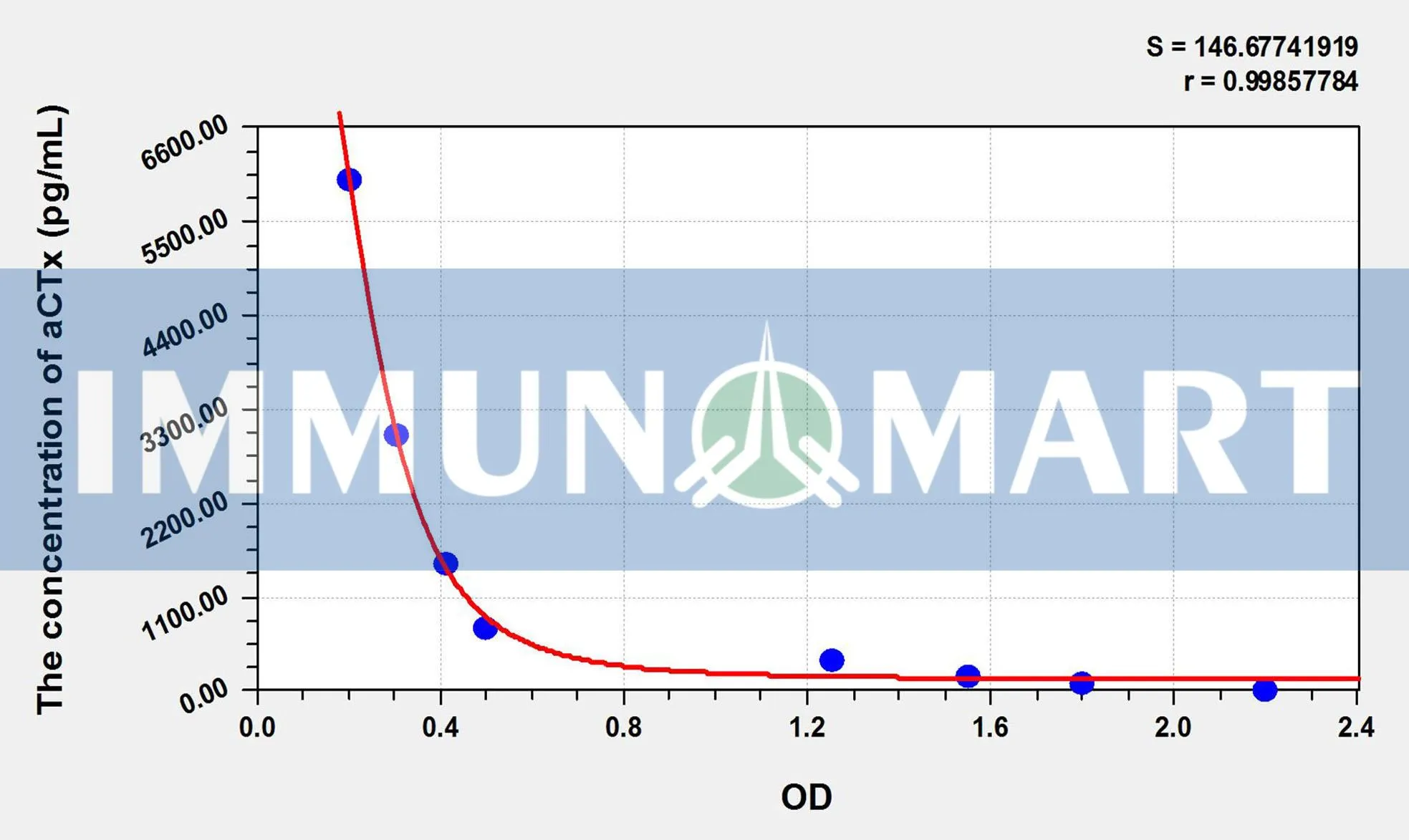 Mouse aCTx(Alpha-Crosslaps) ELISA Kit