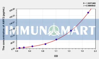 Mouse AMY2(Amylase Alpha 2, Pancreatic) ELISA Kit
