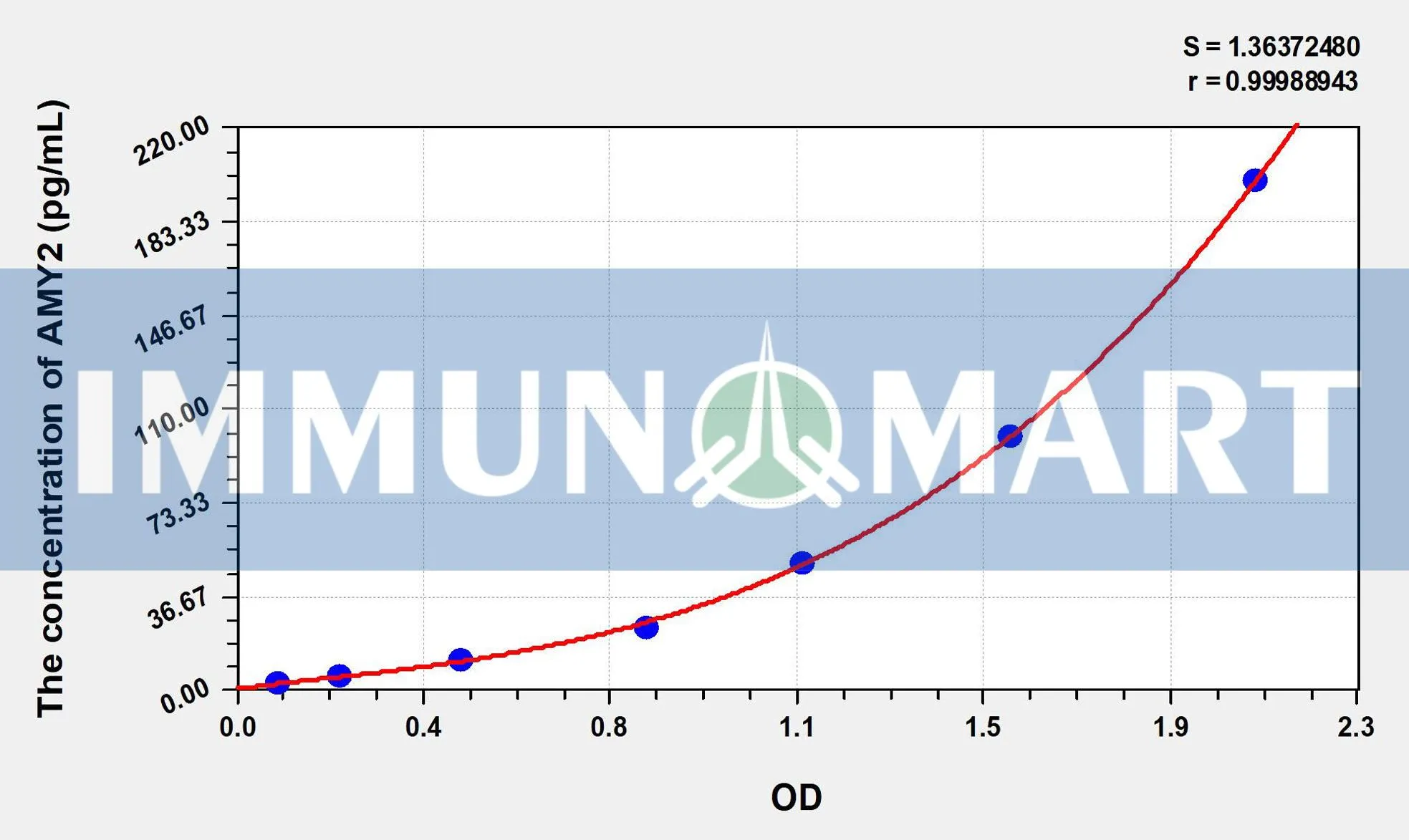 Mouse AMY2(Amylase Alpha 2