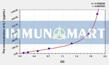 Mouse IL7(Interleukin 7) ELISA Kit