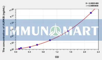 Human AURKB(Aurora Kinase B) ELISA Kit