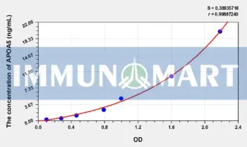 Mouse APOA5(Apolipoprotein A5) ELISA Kit
