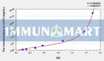 Human CILP2(Cartilage Intermediate Layer Protein 2) ELISA Kit