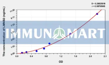 Human LMNB2(Lamin B2) ELISA Kit